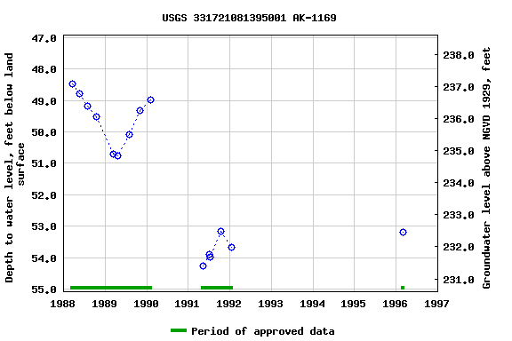 Graph of groundwater level data at USGS 331721081395001 AK-1169