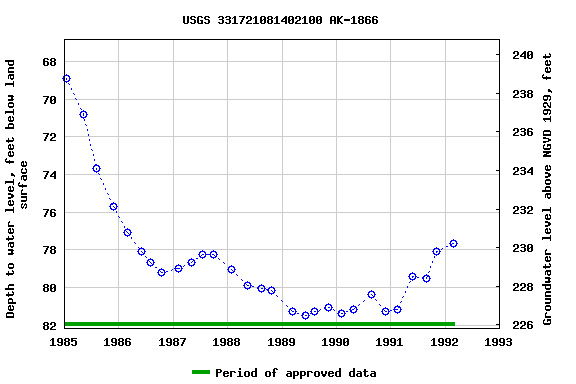 Graph of groundwater level data at USGS 331721081402100 AK-1866