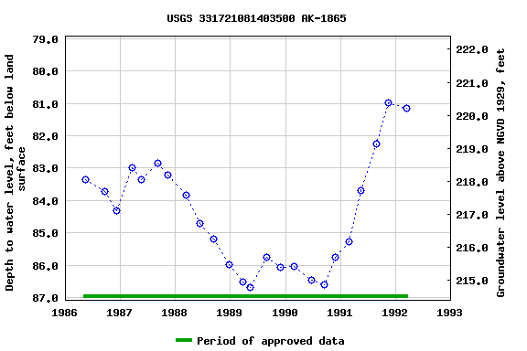 Graph of groundwater level data at USGS 331721081403500 AK-1865