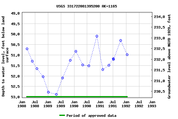 Graph of groundwater level data at USGS 331722081395200 AK-1165