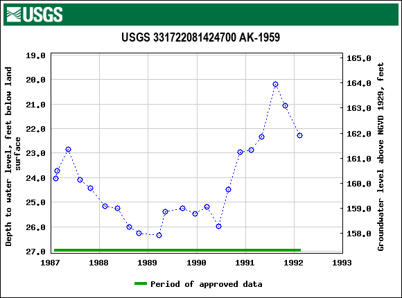 Graph of groundwater level data at USGS 331722081424700 AK-1959