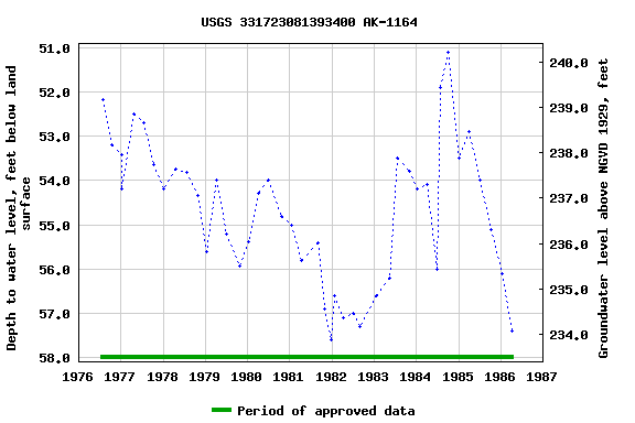 Graph of groundwater level data at USGS 331723081393400 AK-1164