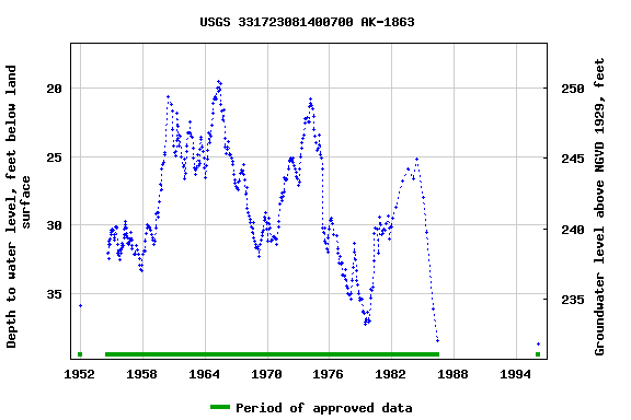 Graph of groundwater level data at USGS 331723081400700 AK-1863