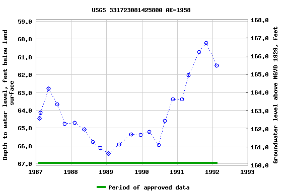 Graph of groundwater level data at USGS 331723081425800 AK-1958