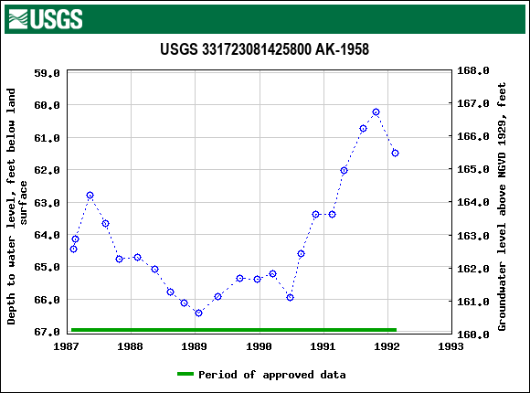 Graph of groundwater level data at USGS 331723081425800 AK-1958