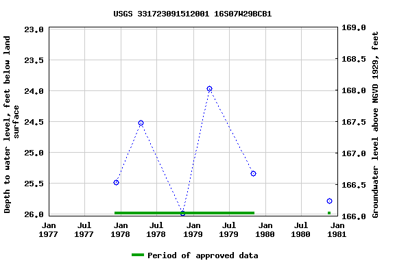 Graph of groundwater level data at USGS 331723091512001 16S07W29BCB1