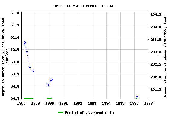 Graph of groundwater level data at USGS 331724081393500 AK-1160