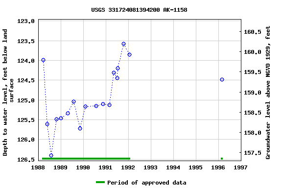 Graph of groundwater level data at USGS 331724081394200 AK-1158