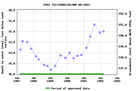 Graph of groundwater level data at USGS 331726081381400 AK-1021