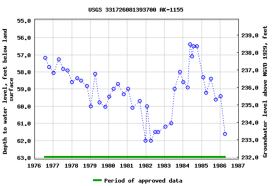 Graph of groundwater level data at USGS 331726081393700 AK-1155