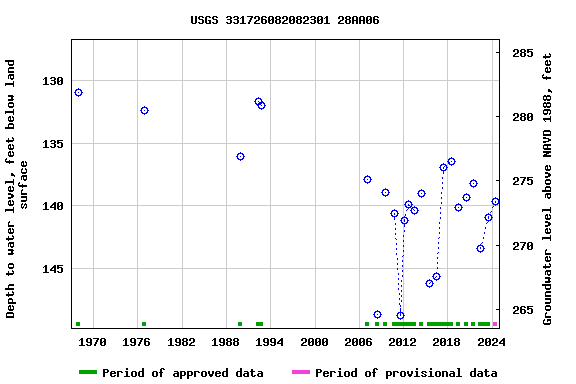 Graph of groundwater level data at USGS 331726082082301 28AA06