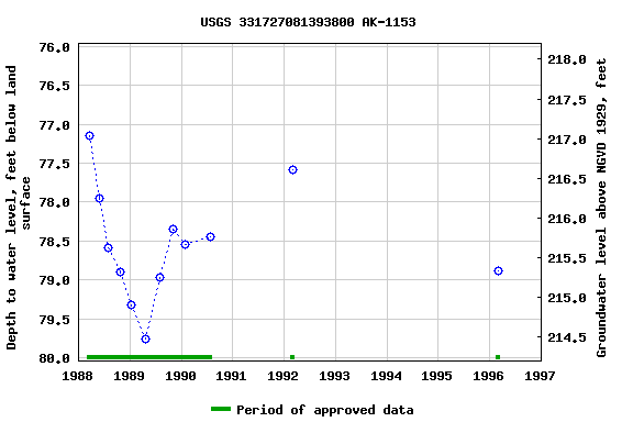 Graph of groundwater level data at USGS 331727081393800 AK-1153