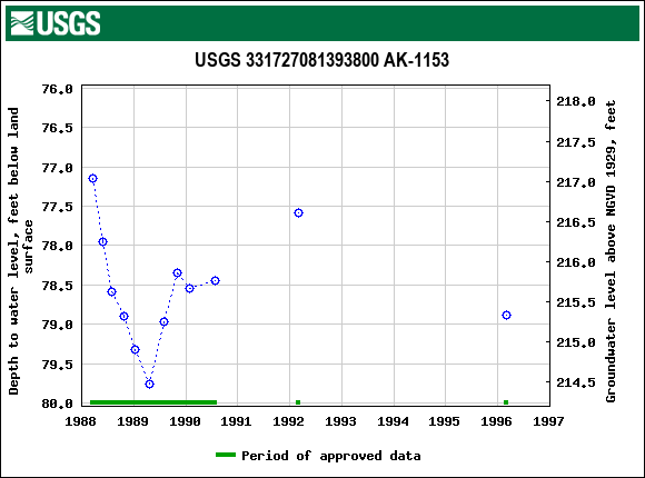 Graph of groundwater level data at USGS 331727081393800 AK-1153