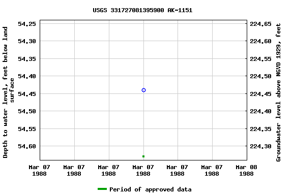 Graph of groundwater level data at USGS 331727081395900 AK-1151