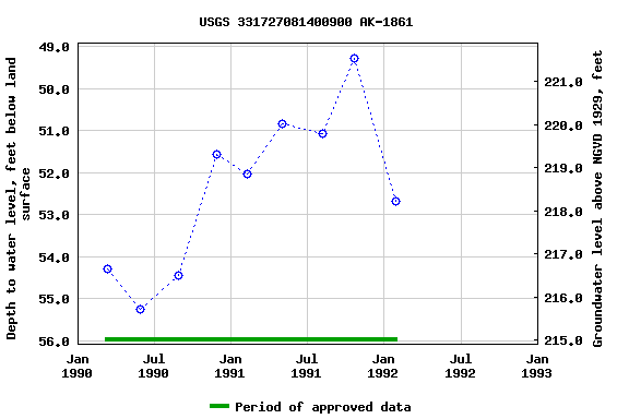 Graph of groundwater level data at USGS 331727081400900 AK-1861