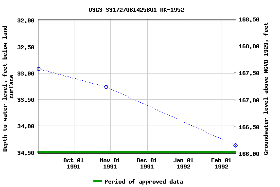 Graph of groundwater level data at USGS 331727081425601 AK-1952