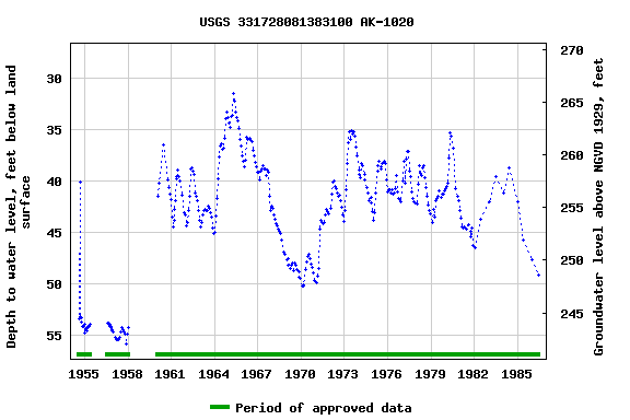 Graph of groundwater level data at USGS 331728081383100 AK-1020