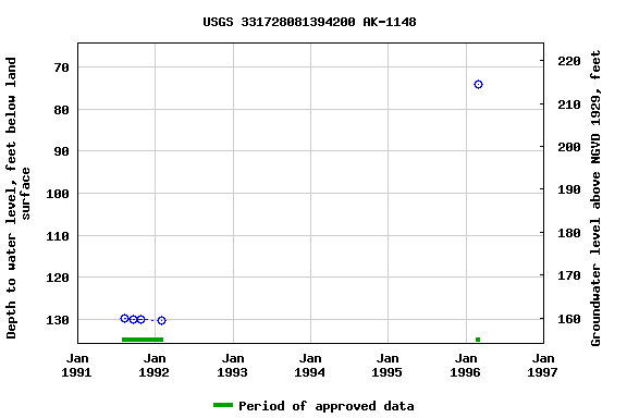 Graph of groundwater level data at USGS 331728081394200 AK-1148