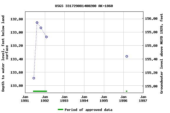 Graph of groundwater level data at USGS 331729081400200 AK-1860