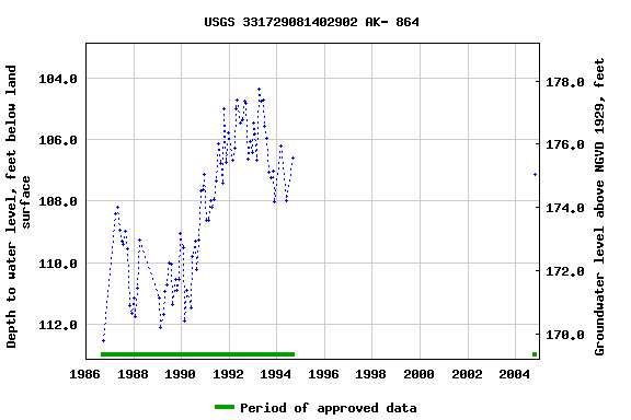 Graph of groundwater level data at USGS 331729081402902 AK- 864