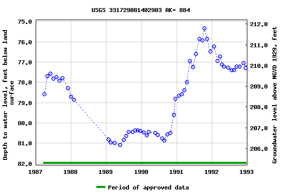 Graph of groundwater level data at USGS 331729081402903 AK- 884