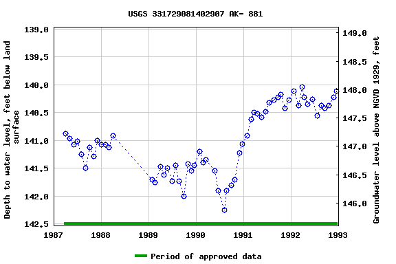 Graph of groundwater level data at USGS 331729081402907 AK- 881