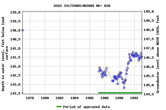 Graph of groundwater level data at USGS 331729081402909 AK- 620