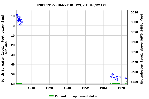 Graph of groundwater level data at USGS 331729104271101 12S.25E.09.321143