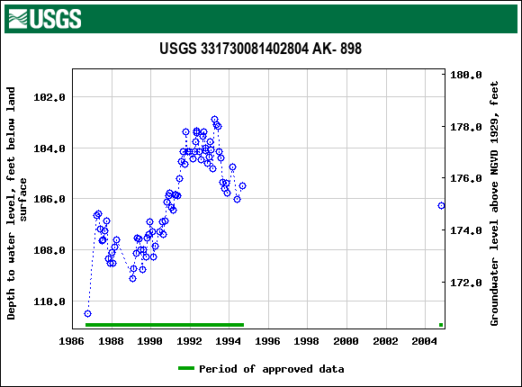 Graph of groundwater level data at USGS 331730081402804 AK- 898