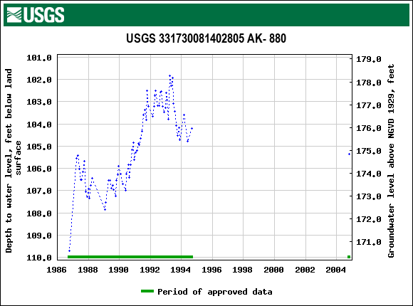 Graph of groundwater level data at USGS 331730081402805 AK- 880