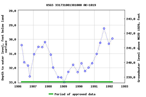 Graph of groundwater level data at USGS 331731081381000 AK-1019