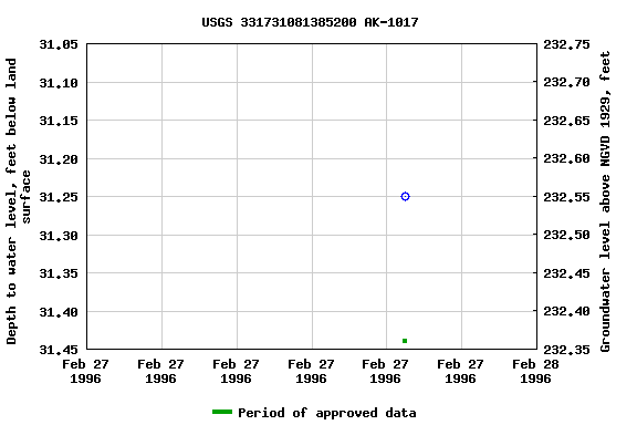 Graph of groundwater level data at USGS 331731081385200 AK-1017