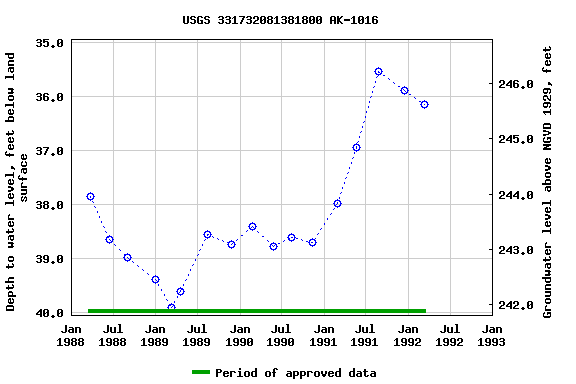 Graph of groundwater level data at USGS 331732081381800 AK-1016