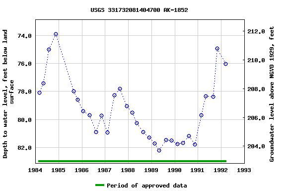 Graph of groundwater level data at USGS 331732081404700 AK-1852