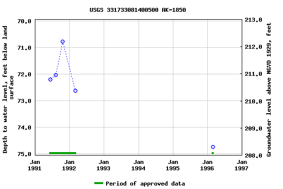 Graph of groundwater level data at USGS 331733081400500 AK-1850