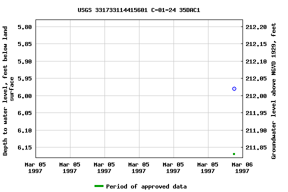 Graph of groundwater level data at USGS 331733114415601 C-01-24 35DAC1