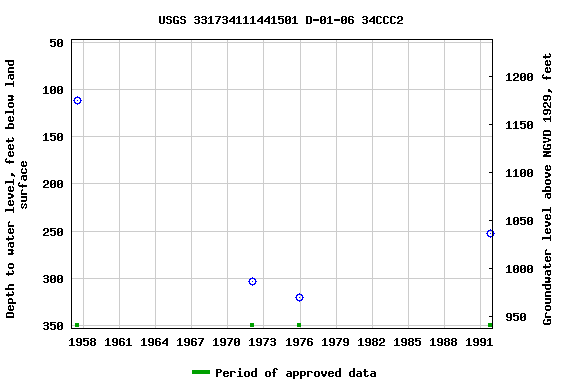 Graph of groundwater level data at USGS 331734111441501 D-01-06 34CCC2