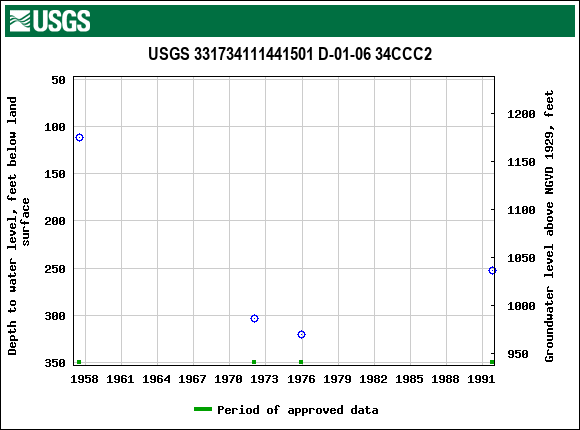 Graph of groundwater level data at USGS 331734111441501 D-01-06 34CCC2