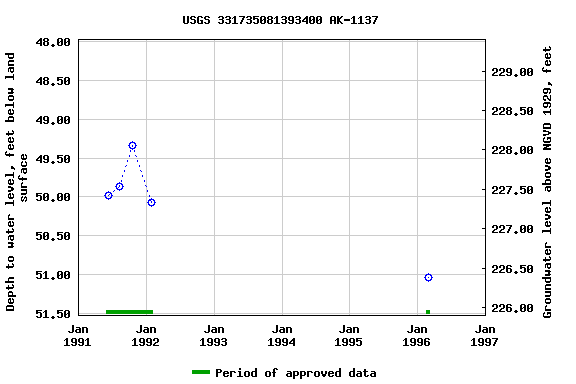 Graph of groundwater level data at USGS 331735081393400 AK-1137