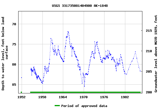 Graph of groundwater level data at USGS 331735081404900 AK-1848