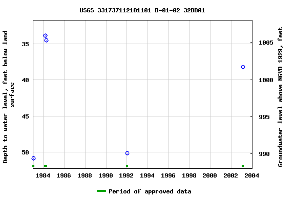 Graph of groundwater level data at USGS 331737112101101 D-01-02 32DDA1