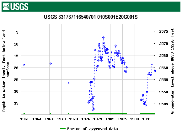 Graph of groundwater level data at USGS 331737116540701 010S001E20G001S