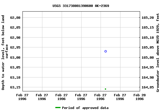 Graph of groundwater level data at USGS 331738081390600 AK-2369