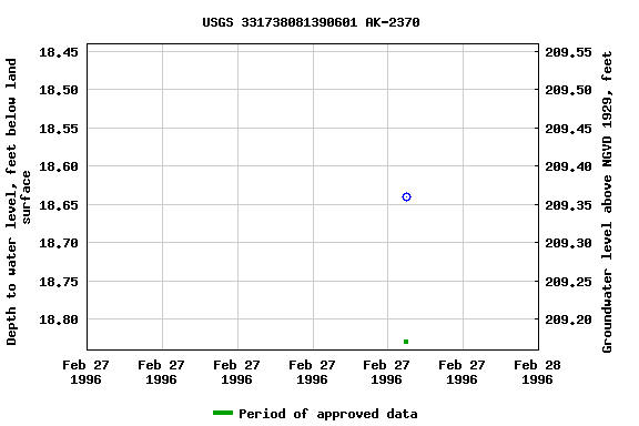 Graph of groundwater level data at USGS 331738081390601 AK-2370