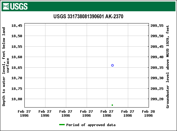 Graph of groundwater level data at USGS 331738081390601 AK-2370