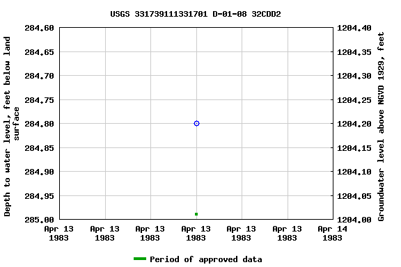 Graph of groundwater level data at USGS 331739111331701 D-01-08 32CDD2