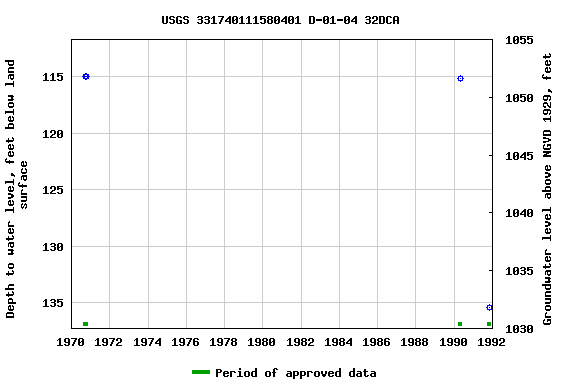 Graph of groundwater level data at USGS 331740111580401 D-01-04 32DCA