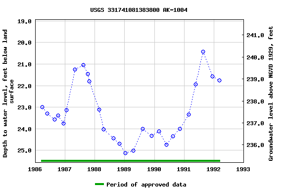 Graph of groundwater level data at USGS 331741081383800 AK-1004