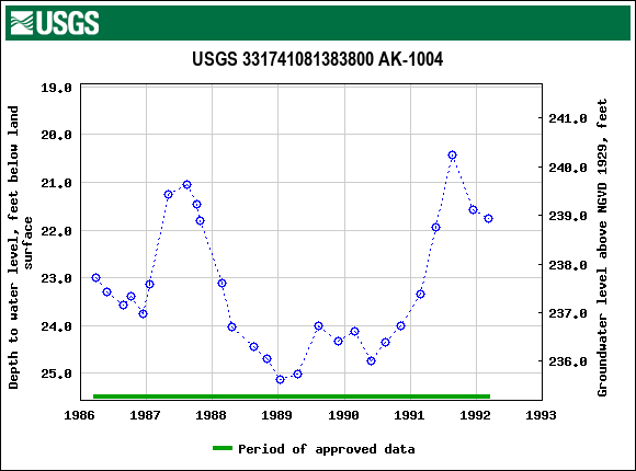 Graph of groundwater level data at USGS 331741081383800 AK-1004