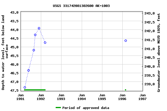 Graph of groundwater level data at USGS 331742081382600 AK-1003